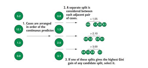 机器学习中基于树的分类算法原理与实现